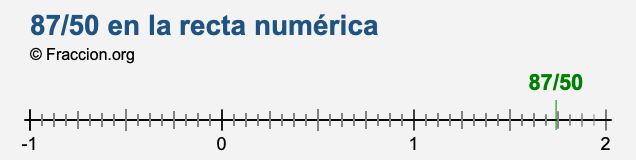 87/50 en la recta numérica