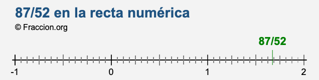 87/52 en la recta numérica