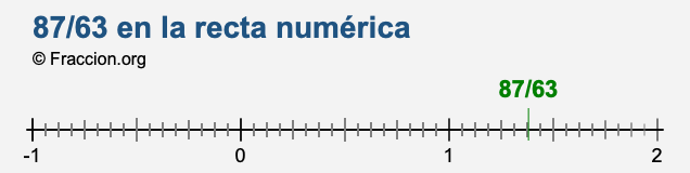 87/63 en la recta numérica