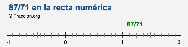 87/71 en la recta numérica
