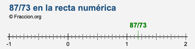 87/73 en la recta numérica
