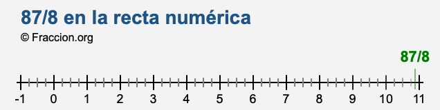 87/8 en la recta numérica