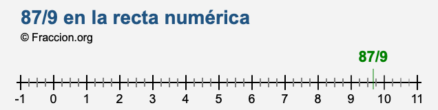 87/9 en la recta numérica