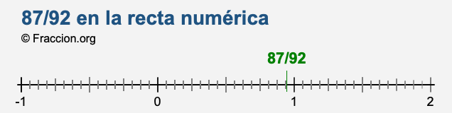 87/92 en la recta numérica