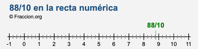 88/10 en la recta numérica
