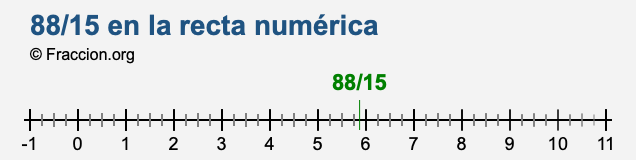 88/15 en la recta numérica