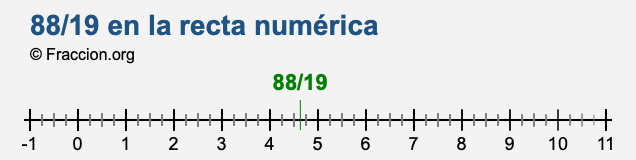 88/19 en la recta numérica