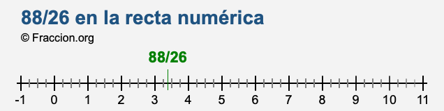 88/26 en la recta numérica
