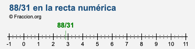 88/31 en la recta numérica
