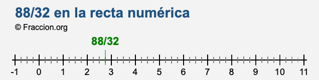 88/32 en la recta numérica