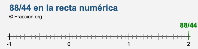 88/44 en la recta numérica