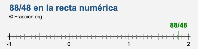88/48 en la recta numérica