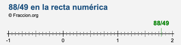 88/49 en la recta numérica