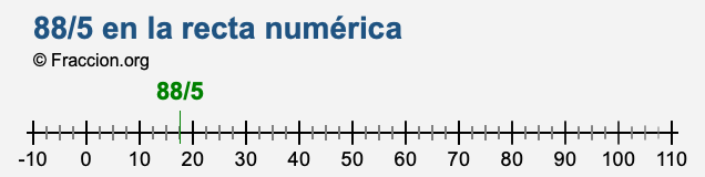 88/5 en la recta numérica