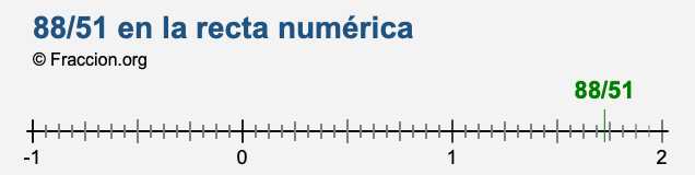 88/51 en la recta numérica