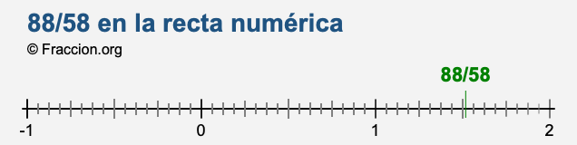 88/58 en la recta numérica