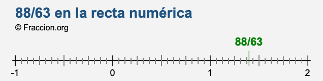 88/63 en la recta numérica