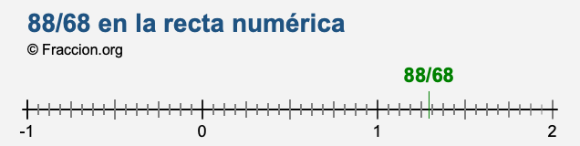 88/68 en la recta numérica