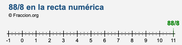 88/8 en la recta numérica