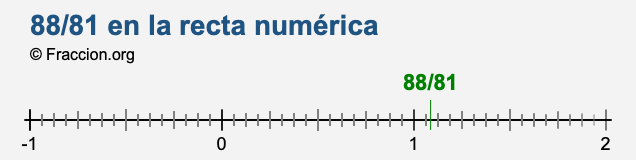 88/81 en la recta numérica