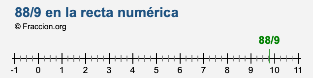 88/9 en la recta numérica