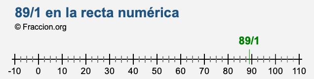 89/1 en la recta numérica