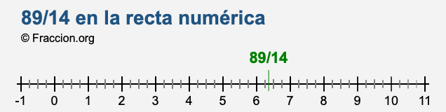 89/14 en la recta numérica