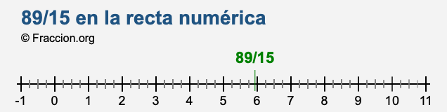 89/15 en la recta numérica