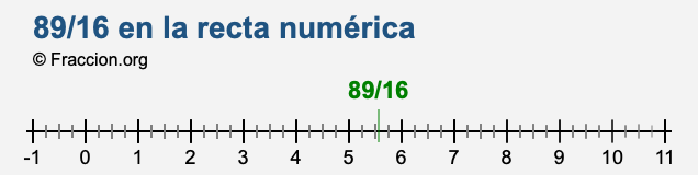89/16 en la recta numérica