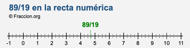 89/19 en la recta numérica