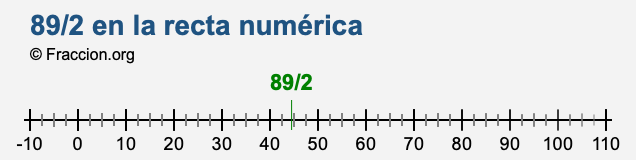 89/2 en la recta numérica