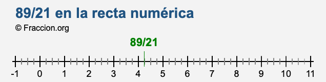 89/21 en la recta numérica