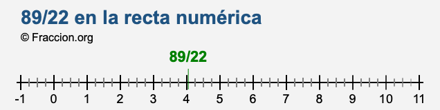 89/22 en la recta numérica