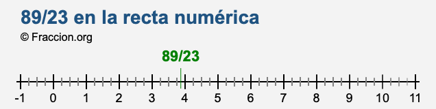 89/23 en la recta numérica