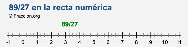 89/27 en la recta numérica