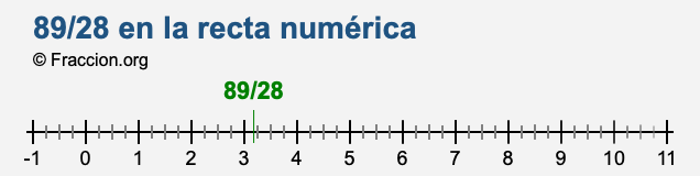 89/28 en la recta numérica
