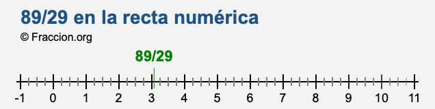 89/29 en la recta numérica