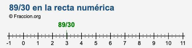 89/30 en la recta numérica