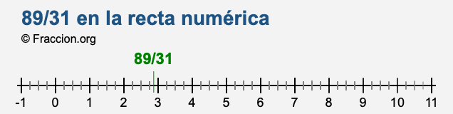89/31 en la recta numérica