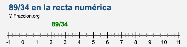 89/34 en la recta numérica