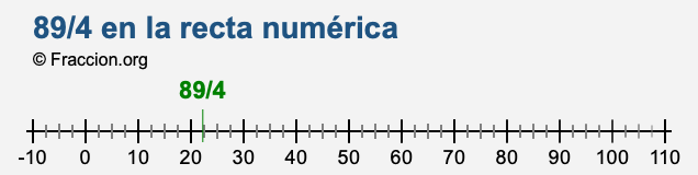 89/4 en la recta numérica