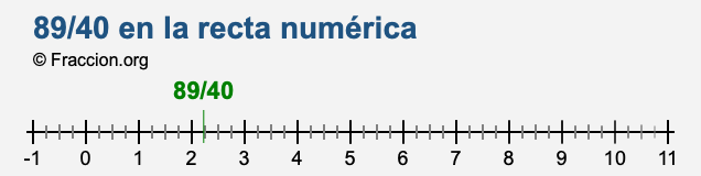 89/40 en la recta numérica