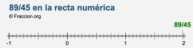 89/45 en la recta numérica