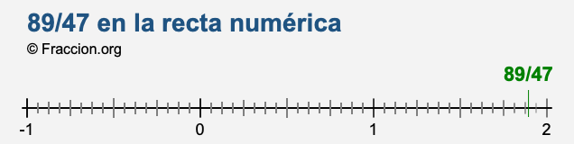 89/47 en la recta numérica