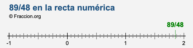 89/48 en la recta numérica