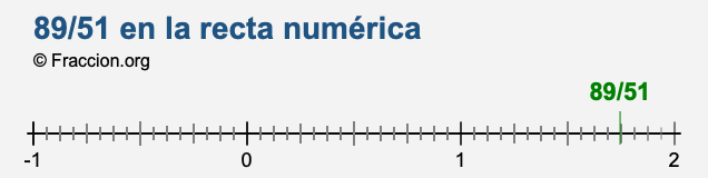 89/51 en la recta numérica