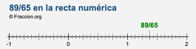 89/65 en la recta numérica