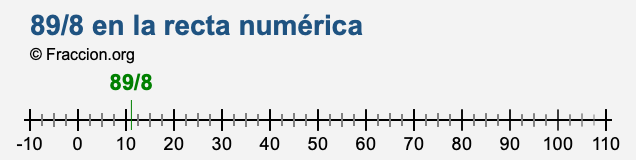 89/8 en la recta numérica