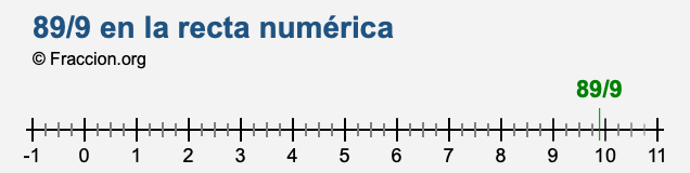 89/9 en la recta numérica