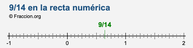 9/14 en la recta numérica 9/14 en la recta numérica